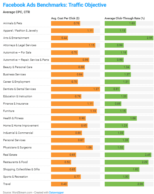 Facebook ads benchmarks for traffic campaigns across industries