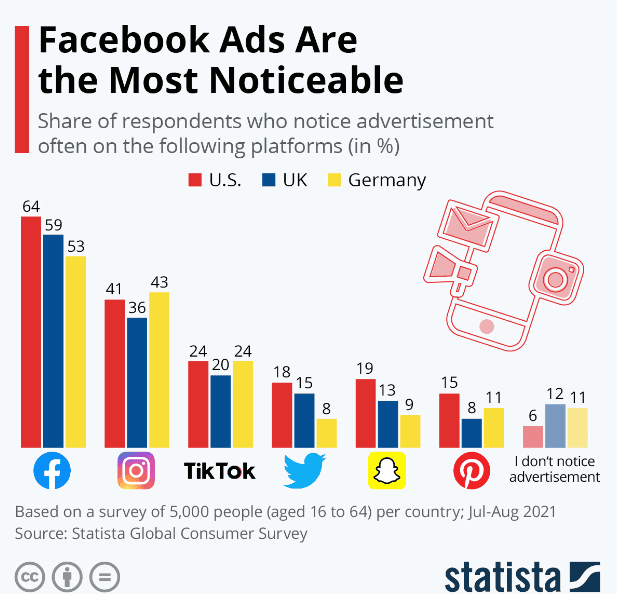 Facebook ads stand out more compared to other platforms