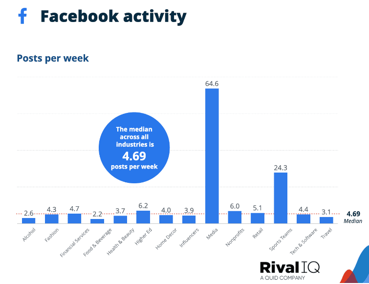 Facebook posting frequency across industries