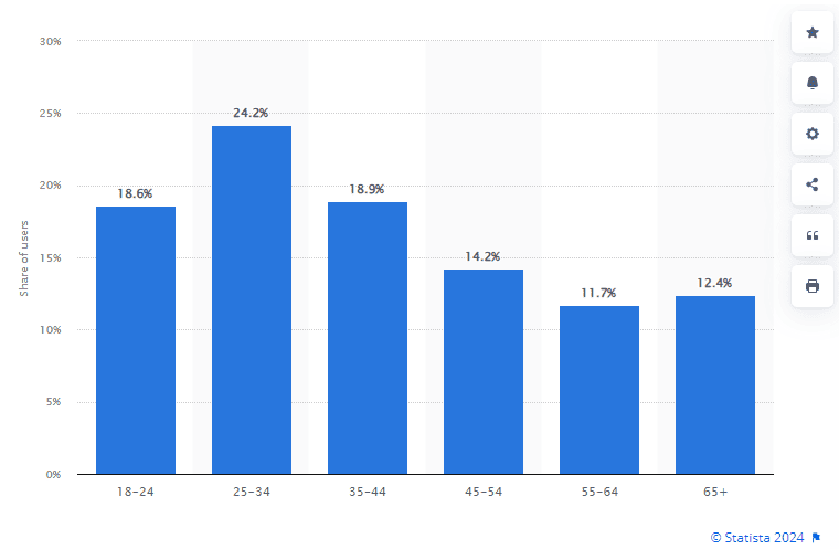 Facebook user demographics in the U.S. by age group