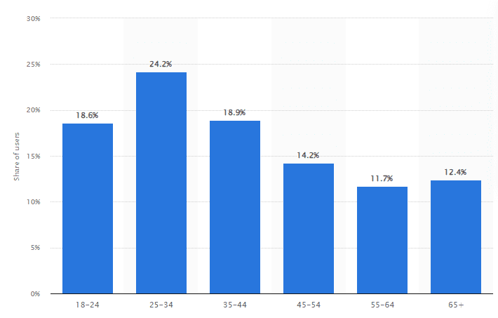 Facebook users in the USA as of April 2024