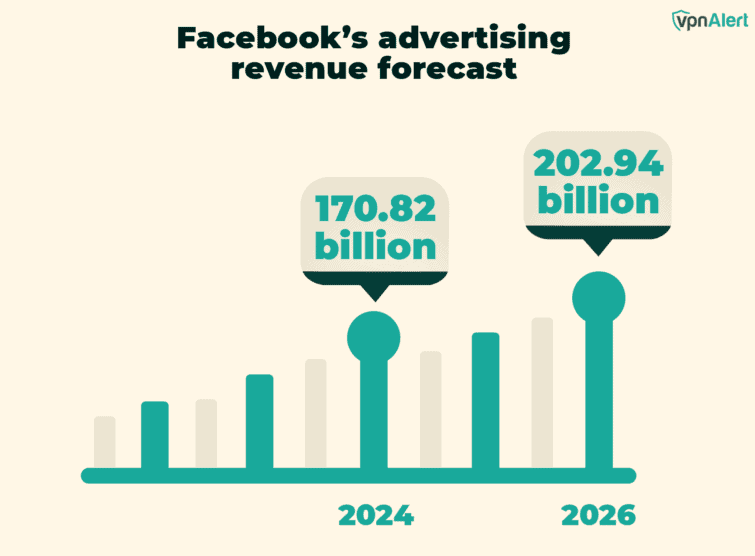 Facebook's advertising revenue forecast