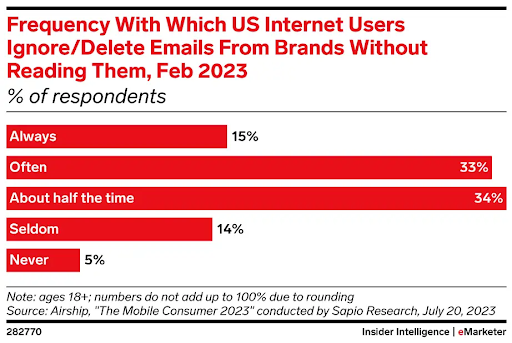 Frequency of deleting or ignoring brand emails