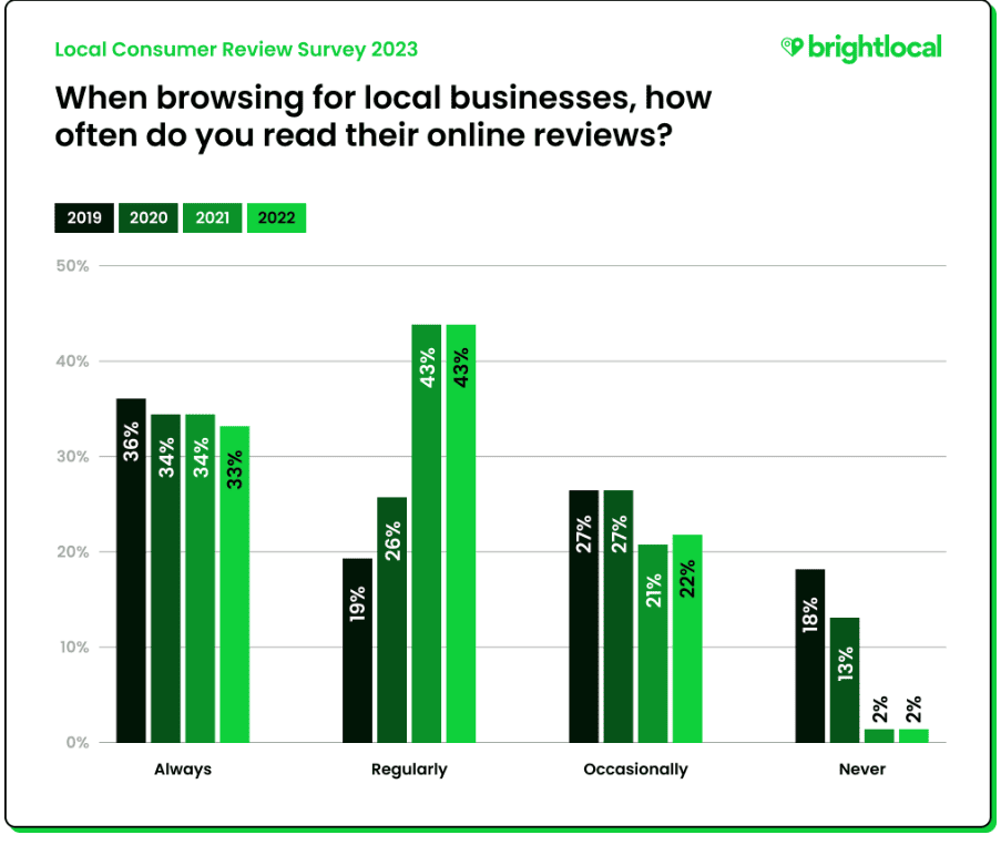 Frequency of reading online reviews when browsing local businesses