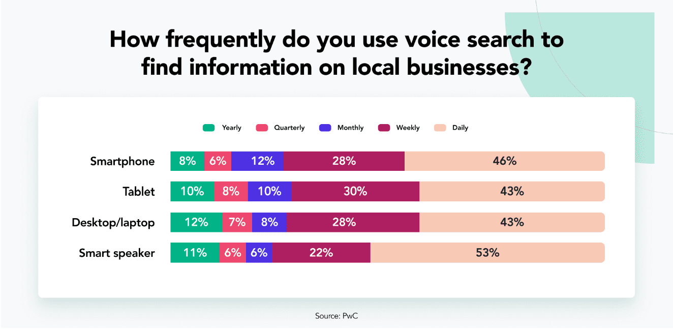 Frequency of voice searches for local business information