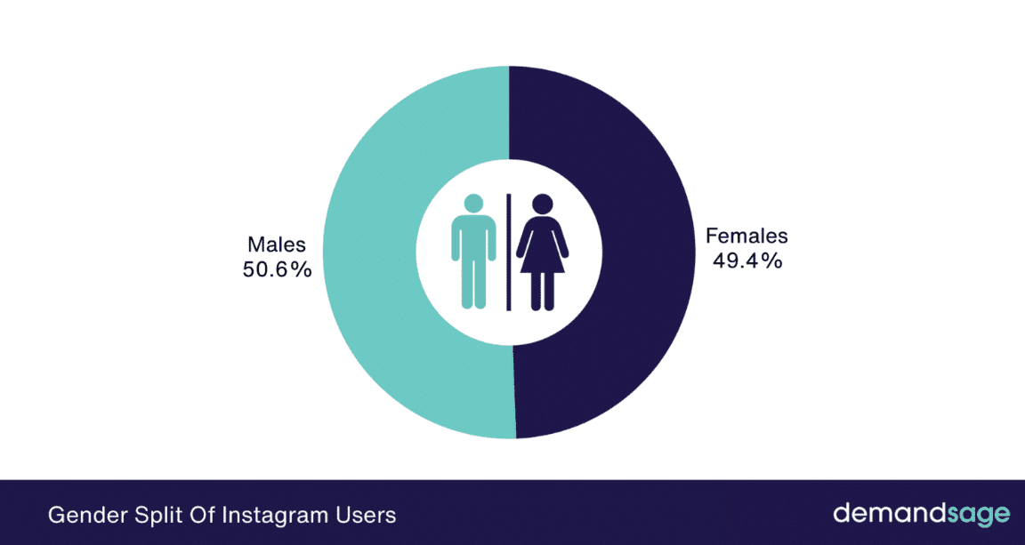 Gender distribution among Instagram users