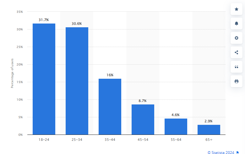 Global Instagram user distribution by age group