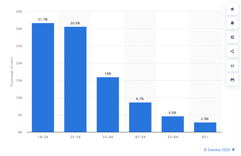 Global Instagram users span diverse age groups