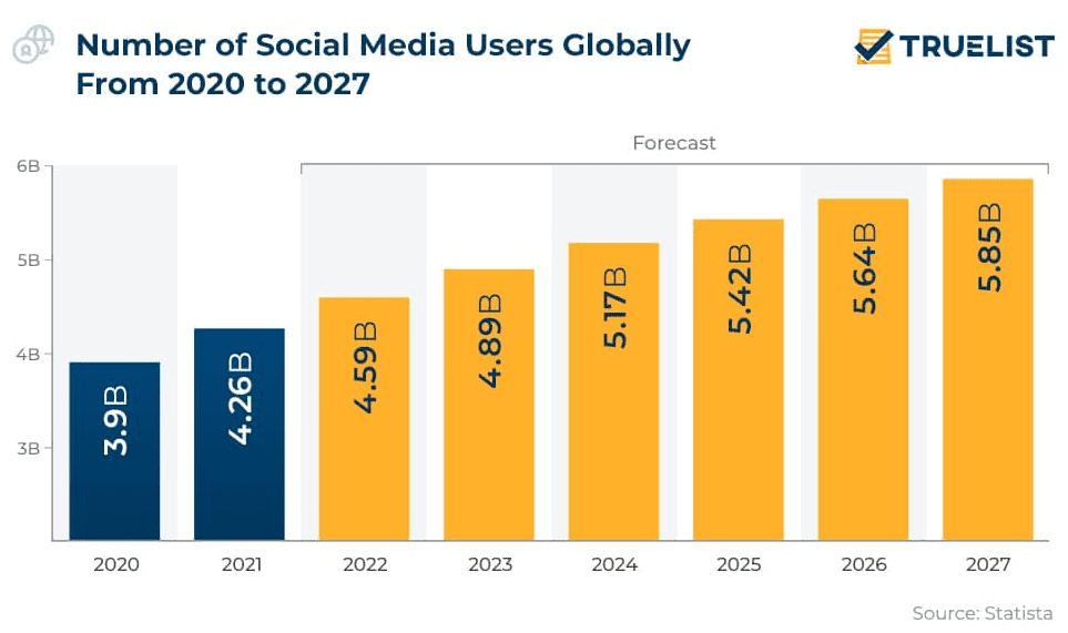 Global count of social media users