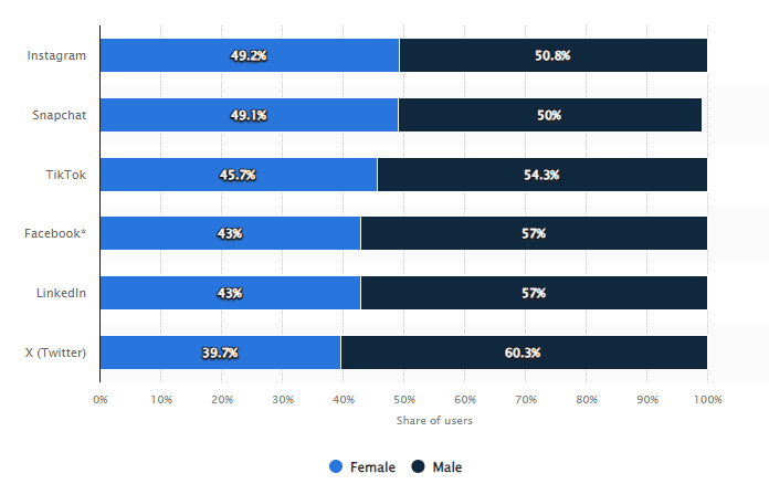 Global gender breakdown across social media platforms as of April 2024