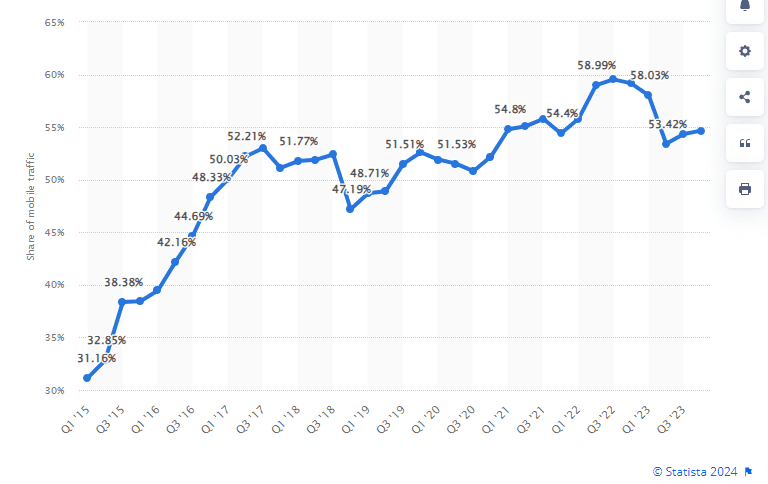 Global mobile website traffic trends, 2015-2023