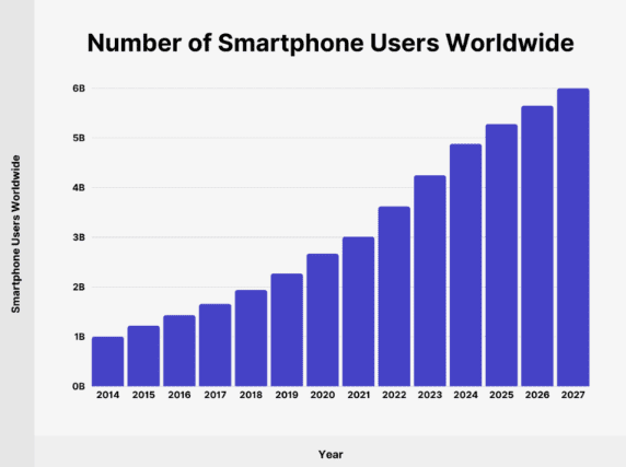 Global smartphone user count