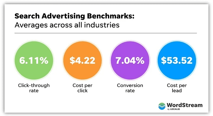 Google Ads performance benchmarks