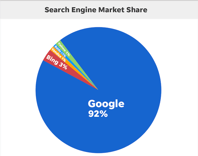 Google's share of the search engine market