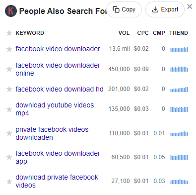 High search volume for Facebook video download keywords