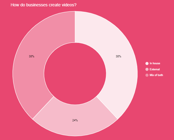 How businesses create videos