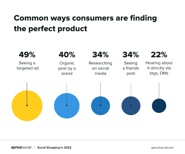 How consumers are finding the perfect products