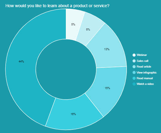 How customers prefer learning about a product 