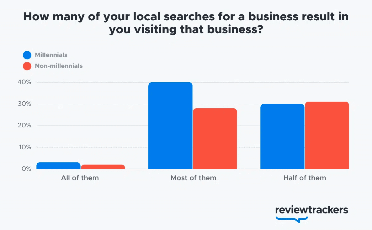 How often Millennials and non-Millennials visit businesses they find online