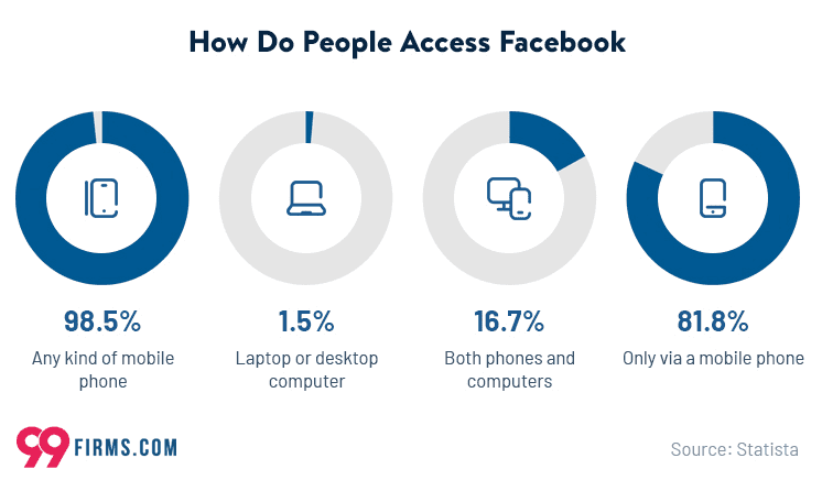 How people access Facebook