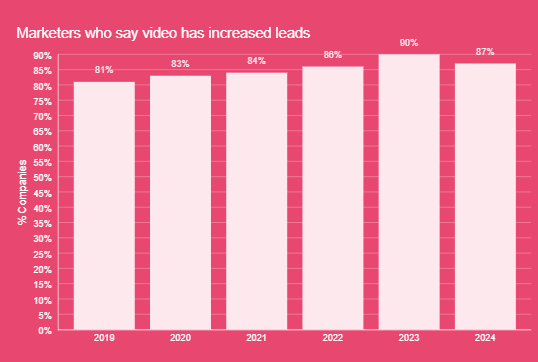 Impact of video marketing on lead generation