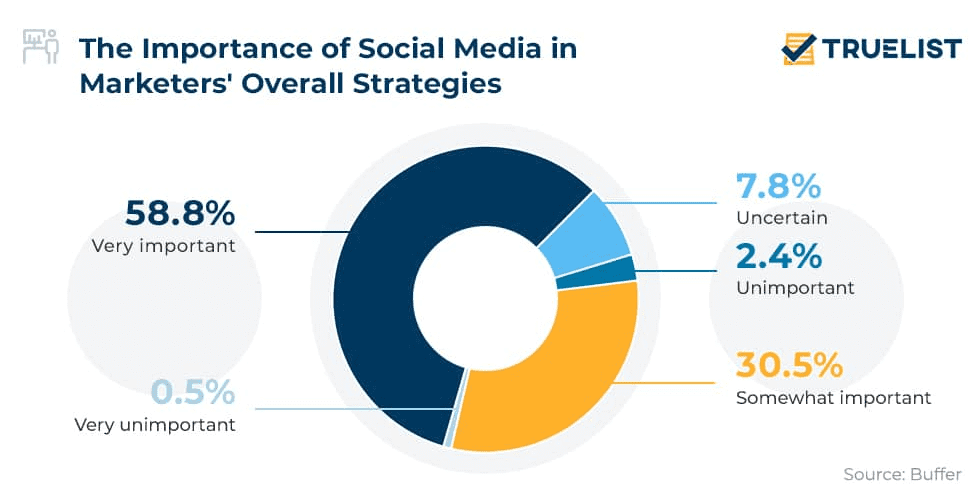 Importance of social media in every marketer's strategy