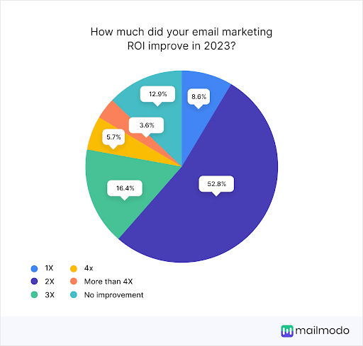 Improvement in email ROI