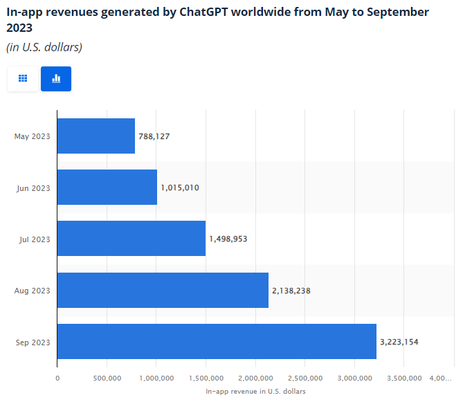 In-app revenue generated by ChatGPT