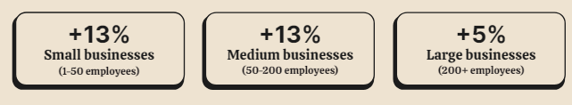 Increase in video plays for businesses