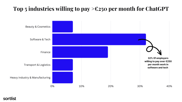 Industries willing to pay more for ChatGPT