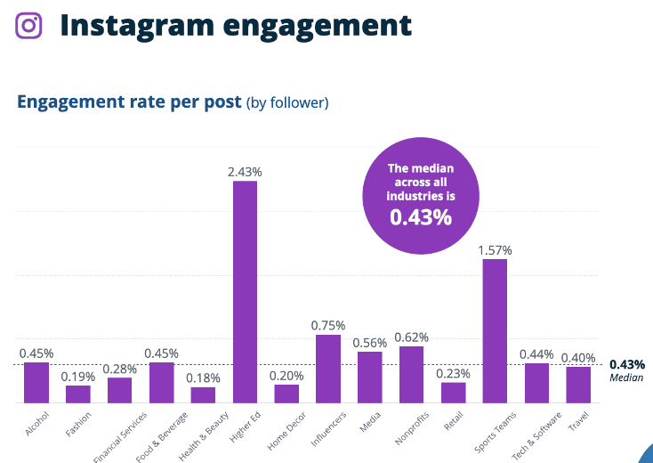 Instagram engagement rate across all industries