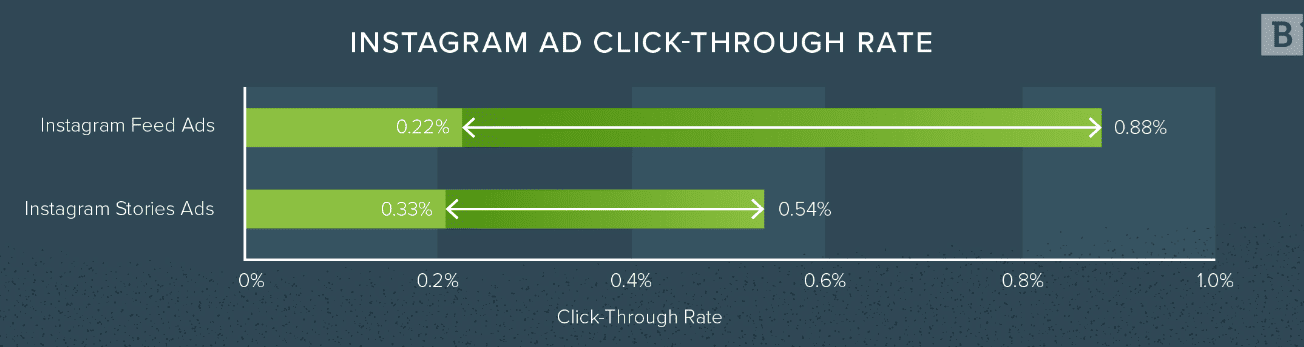 Instagram feed and Stories ads have varying click-through rates (CTR)