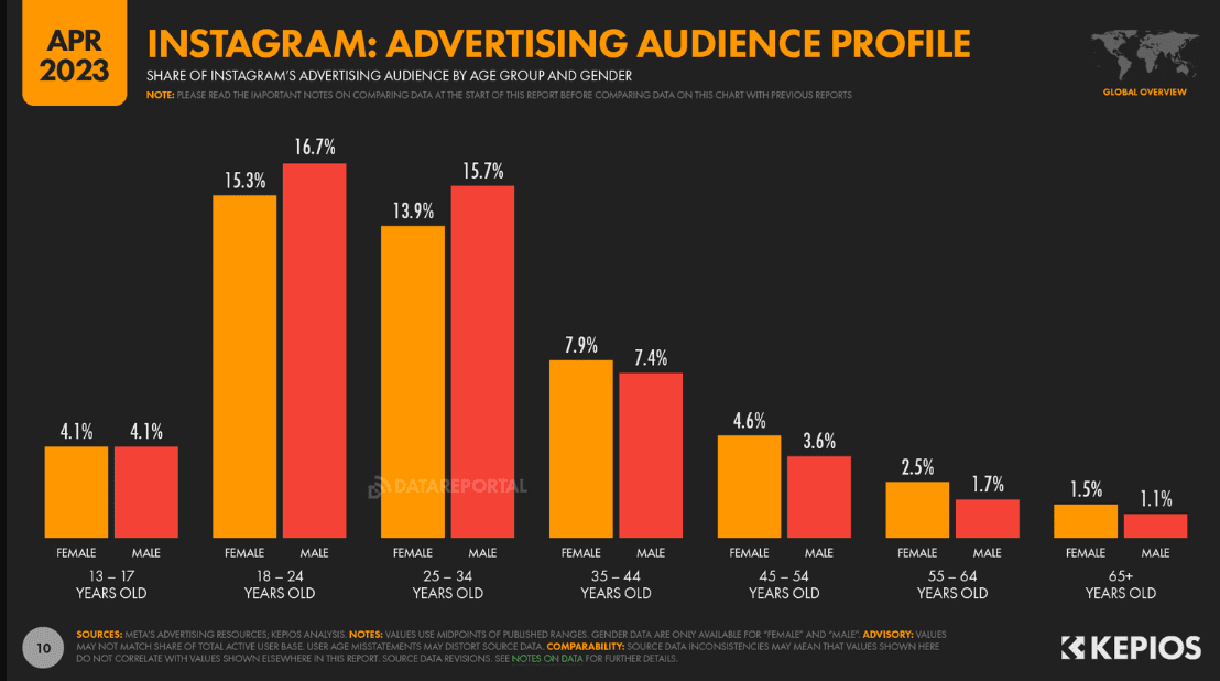 Instagram's advertising audience by age group and gender