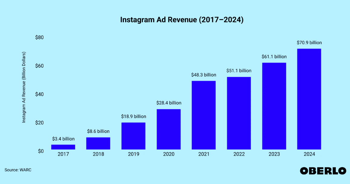 Instagram's projected ad revenue for 2024