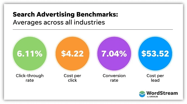 Key benchmarks for Google Ads in 2023