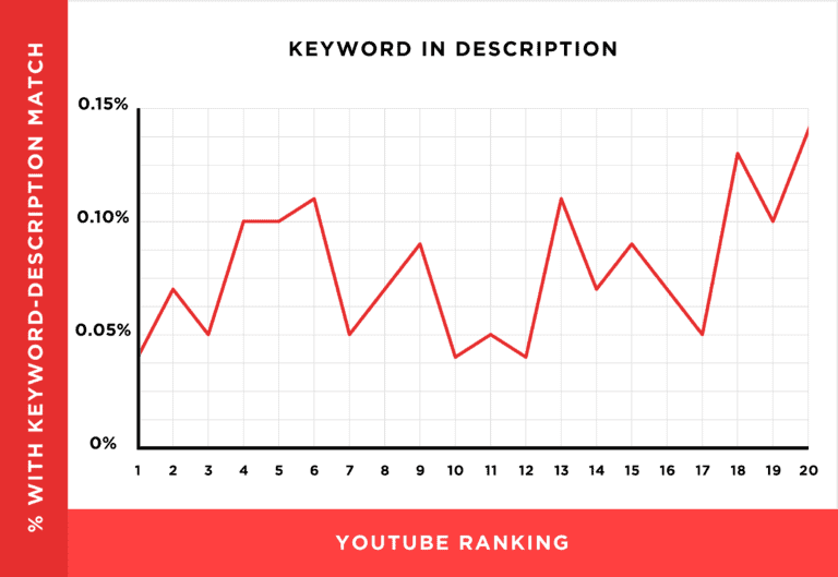 Keyword-optimized descriptions and YouTube rankings