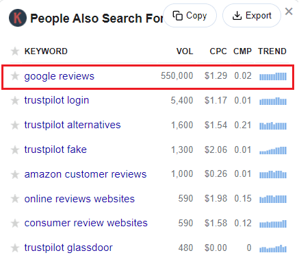 Keywords Everywhere data for Google reviews