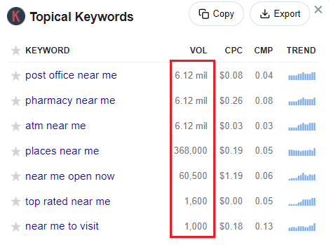 Keywords Everywhere shows high search volumes for all 'near me' keywords