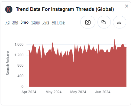 Keywords Everywhere trend data for Instagram Threads