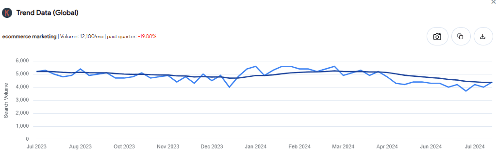 Keywords Everywhere trend data for eCommerce marketing