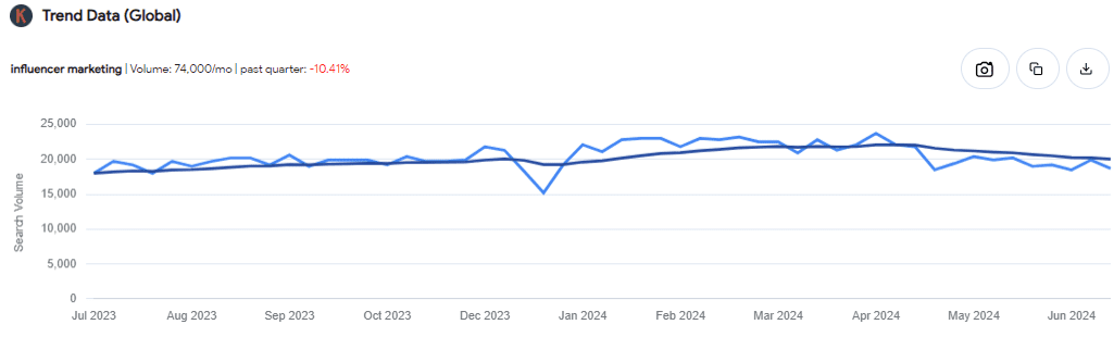 Keywords Everywhere trend data for influencer marketing