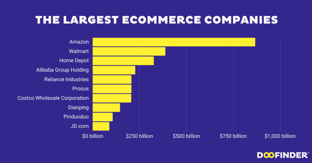 Largest eCommerce companies