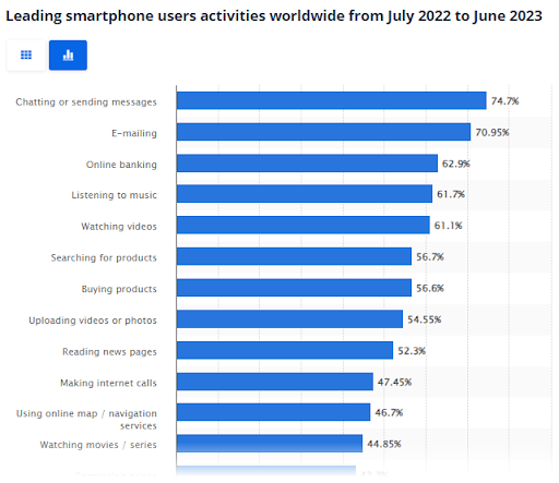 Leading smartphone user activities