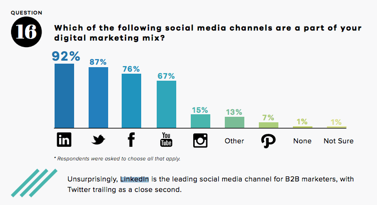 LinkedIn is the top social platform for B2B marketers