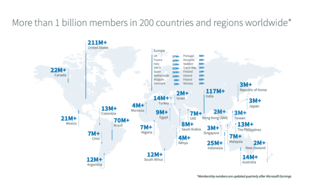 LinkedIn surpasses 1 billion members worldwide