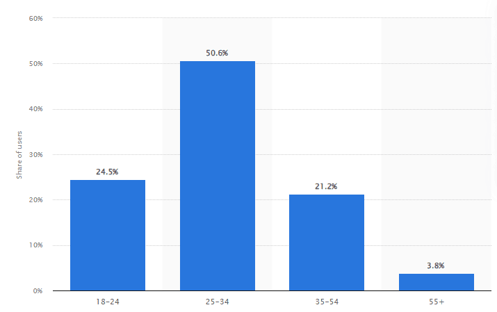 LinkedIn users worldwide by age group