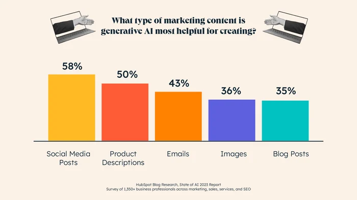 Marketing content created by generative AI