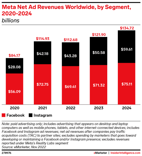 Meta's ad revenue worldwide, broken down by segment