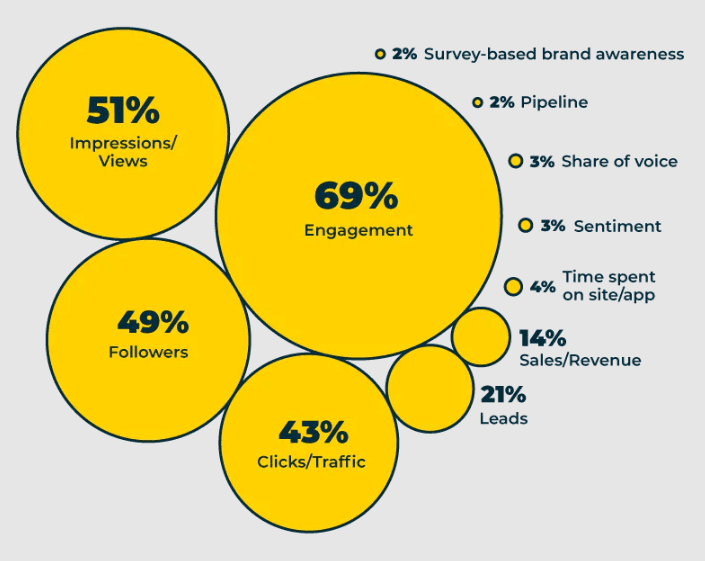 Metrics used by organizations to demonstrate social activity return on investment