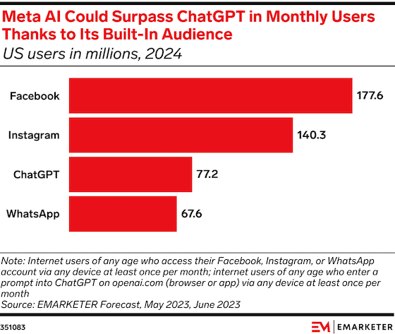 Monthly active users of AI platforms in the US